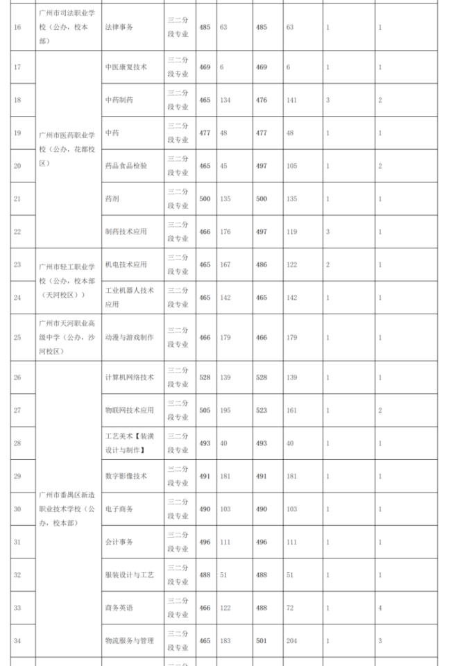 2023年广州中考中职三二分段专业录取分数线公布