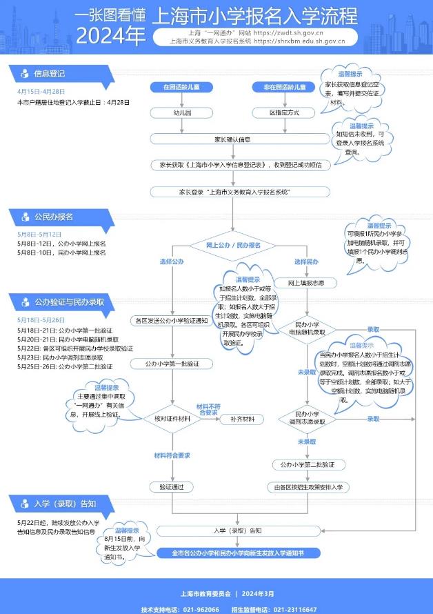 2024上海幼升小入学报名流程图
