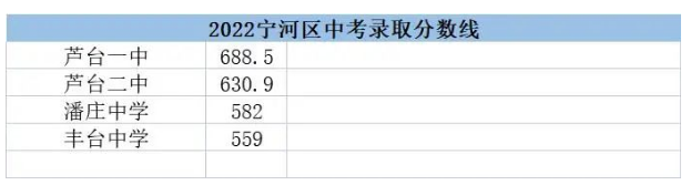 2022天津宁河区中考录取分数线