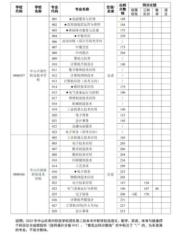 2022中山第二批中职学校中考补录录取分数线公布