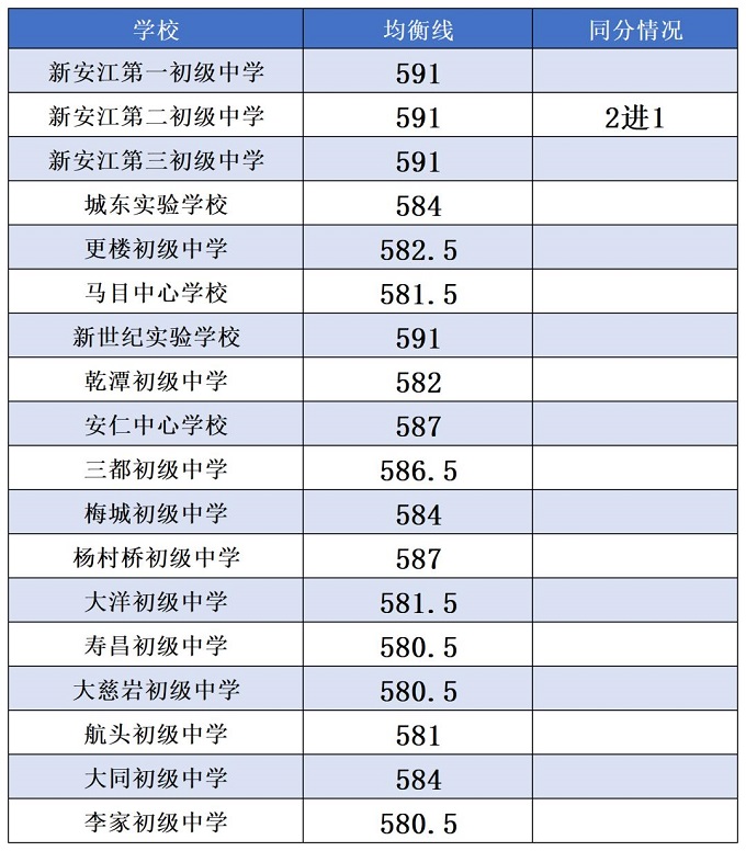 2023建德市中考各批次录取分数线公布
