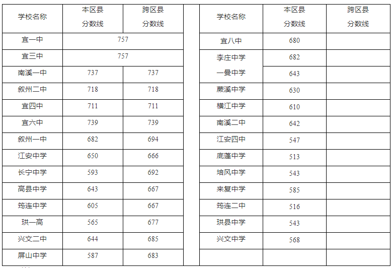 2023宜宾中考分数线预估 考高中多少分
