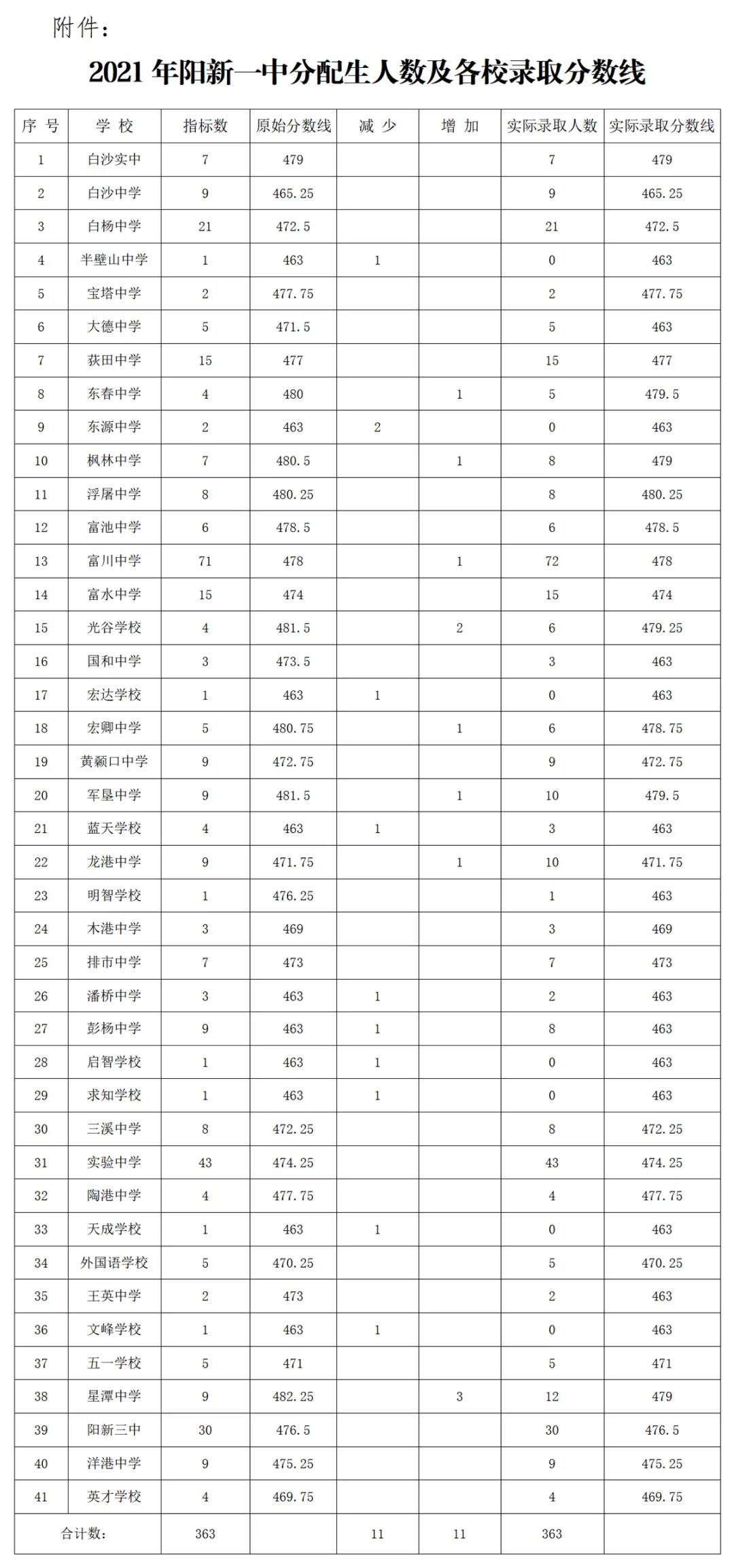 2021年黄石阳新县中考录取控制分数线