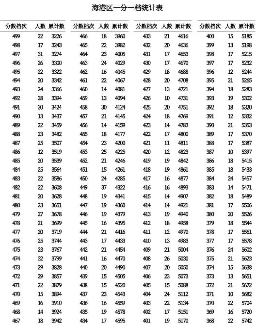 2023秦皇岛中考一分一段表 中考成绩排名