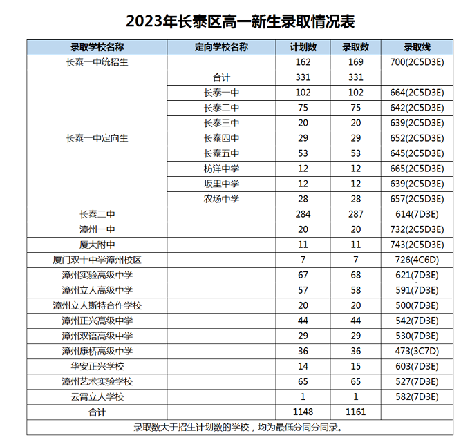 2023年漳州长泰区中考普高录取分数线公布