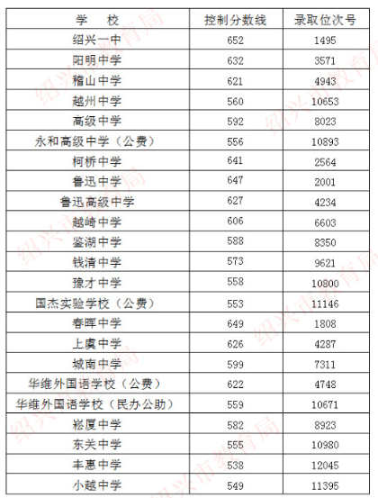 2020年绍兴中考分数线