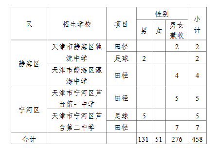 2023年天津市本市生源体育特长生招生计划 招生人数是多少