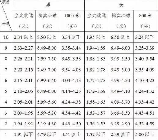 2023中考体育1000米评分标准是什么
