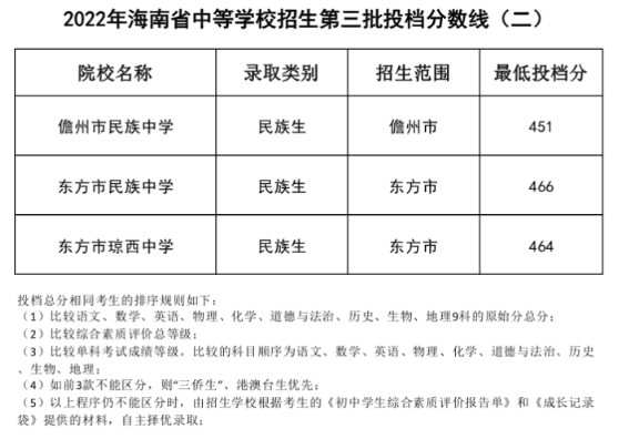 2022年海南省中考第三批次投档分数线：海口市第二中学：海口市681分，外市户籍736分；海口市长流中学：海口市632分，外市户籍717分；海口市海港学校：海口市668分，外市户籍733分；海口市琼山华侨学校：海口市704分，外市户籍750分。