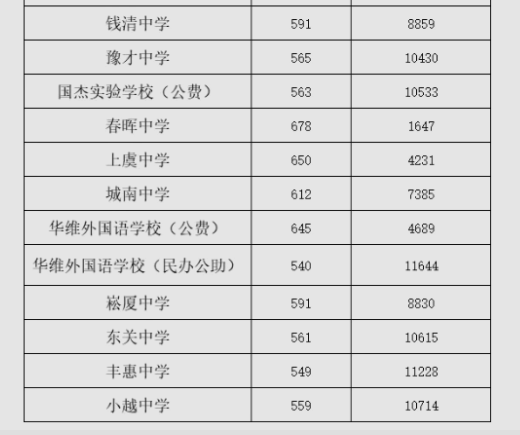 2023年绍兴多少分能上普通高中