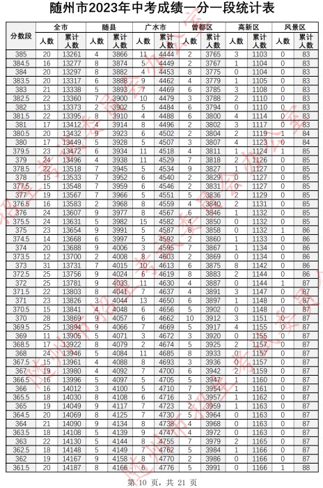 2023随州中考一分一段表 中考成绩排名