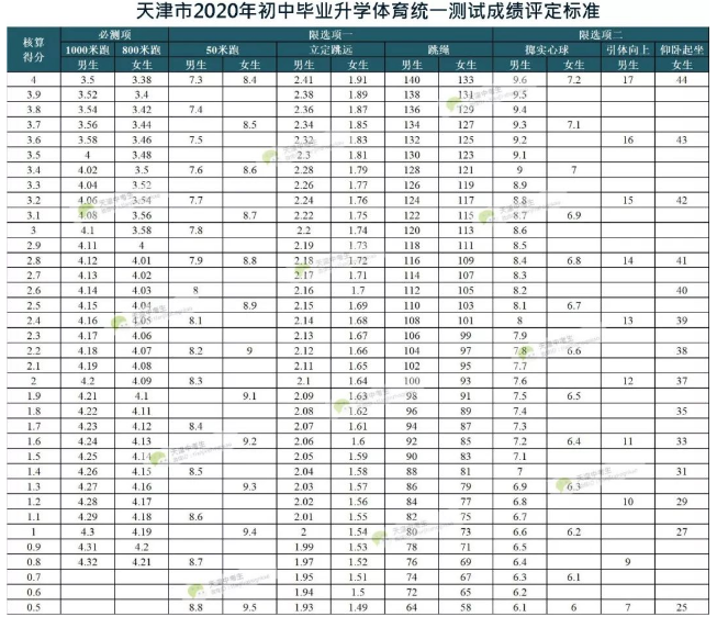 2021天津中考体育跑步评分标准