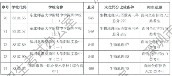 2023年深圳中考录取分数线