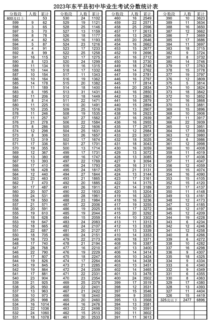 2023泰安中考一分一段表 中考成绩排名