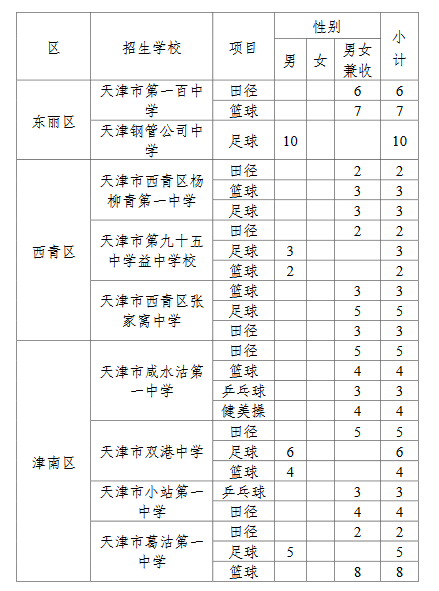 2023年天津市本市生源体育特长生招生计划 招生人数是多少