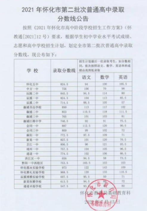 2021怀化第二批中考分数线