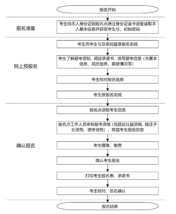 2024年揭阳中考报名时间及流程