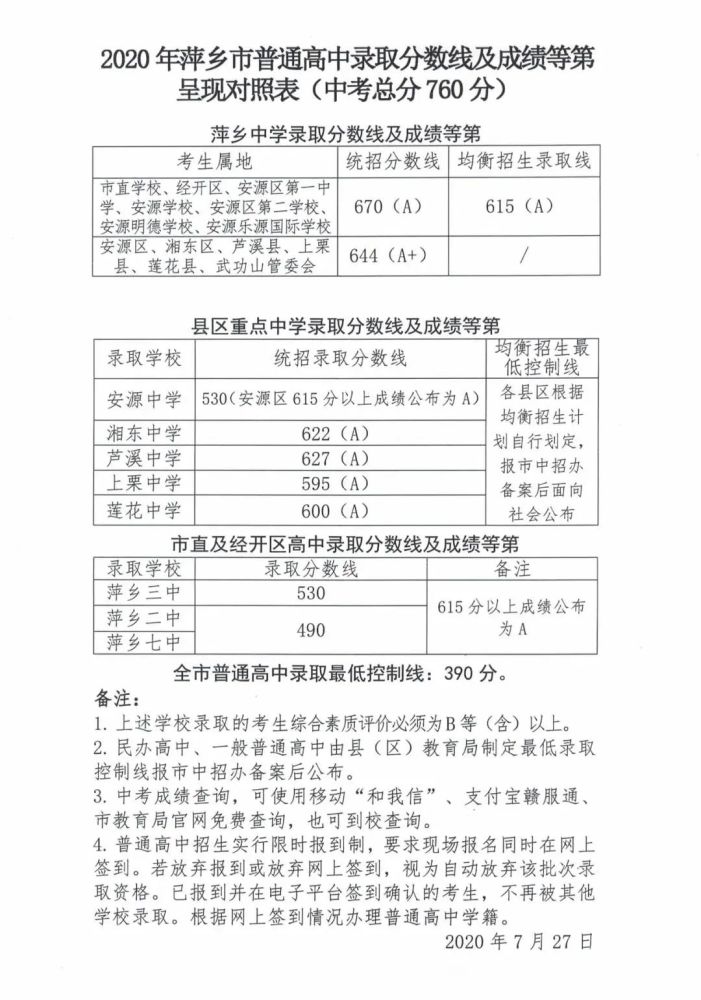 萍乡中考录取分数线