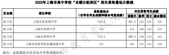 2022上海虹口区中考名额分配到区招生最低分数线