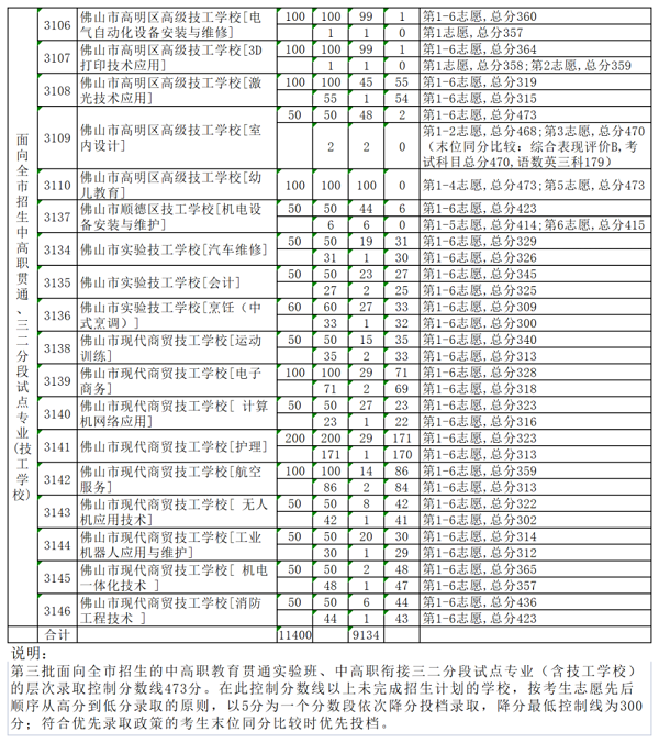 2022年佛山中考第三批次第一层录取分数线公布