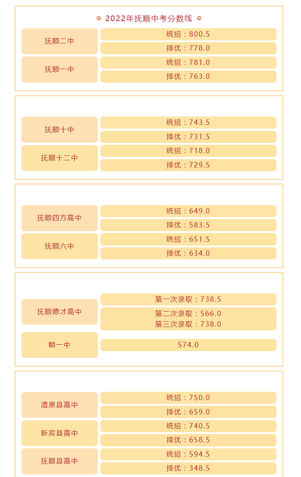 2023抚顺高中排名一览表和录取分数线
