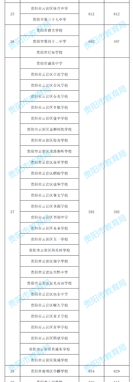 2022贵阳中考各学校配额生分数线公布