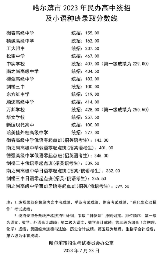 2023年哈尔滨中考民办普高录取分数线
