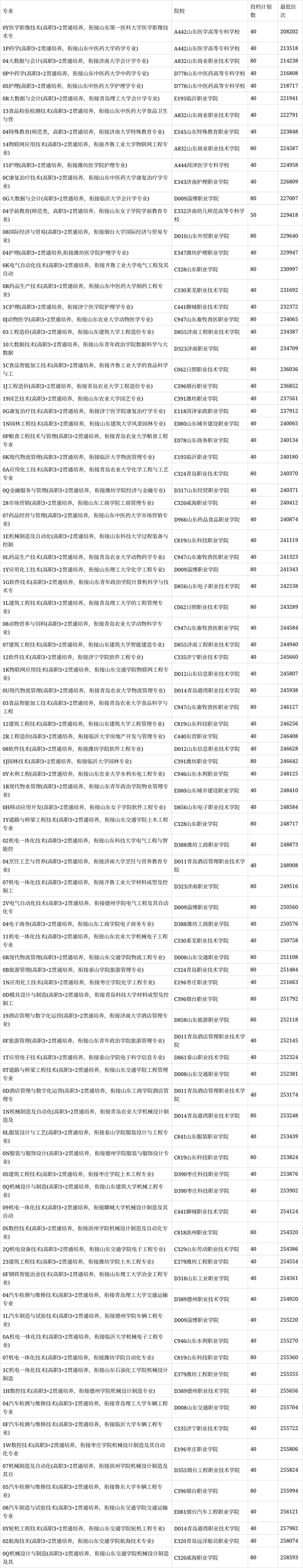2023山东3加2贯通录取分数是多少