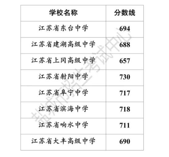 2023盐城中考各县第一批普高录取分数线