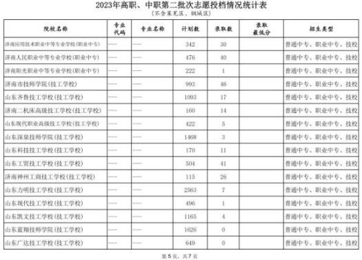 2023济南中考第二批高职、中职录取分数线公布
