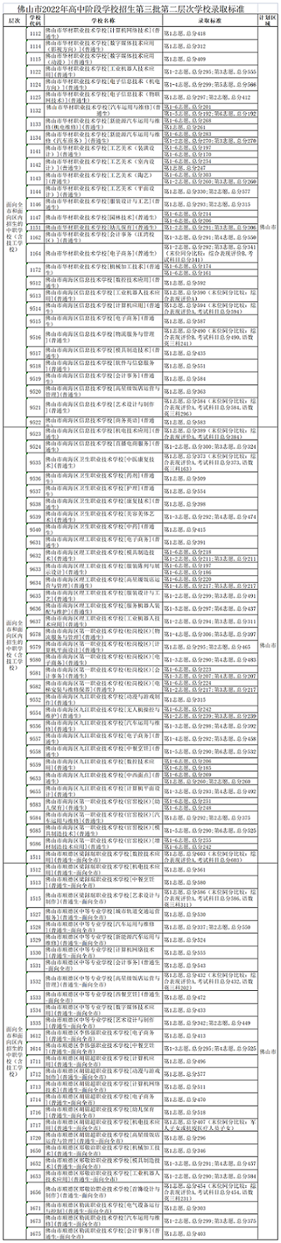 2022年佛山中考第三批次第二层录取分数线公布	