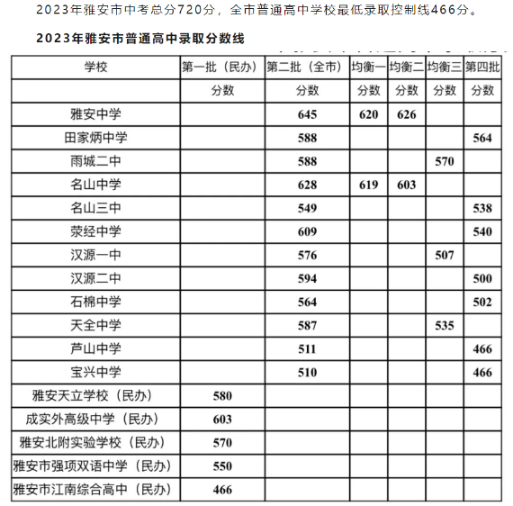 2024年雅安中考最低录取分数线公布