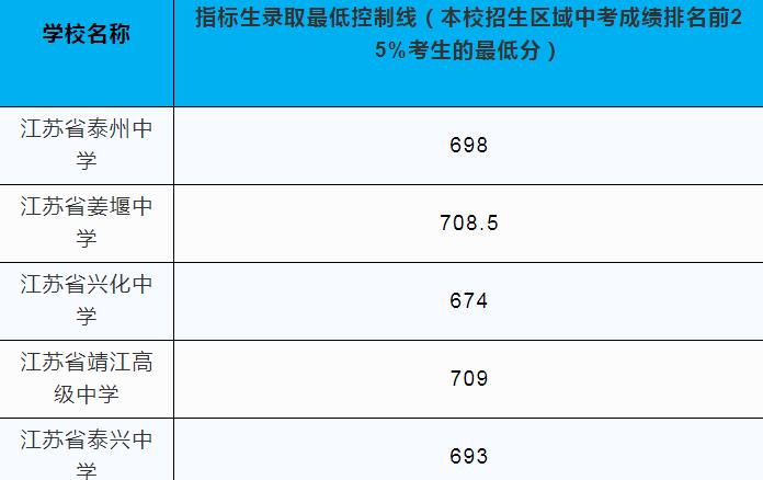 2023泰州中考指标生最低录取分数线公布