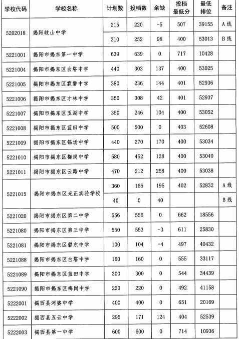 2023揭阳中考录取分数线公布