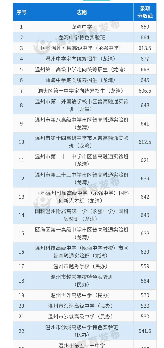 2023温州龙湾区中考各高中录取分数线公布