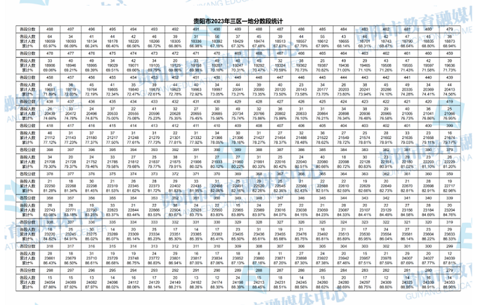 2023年贵州贵阳三区一地中考成绩分数段统计表