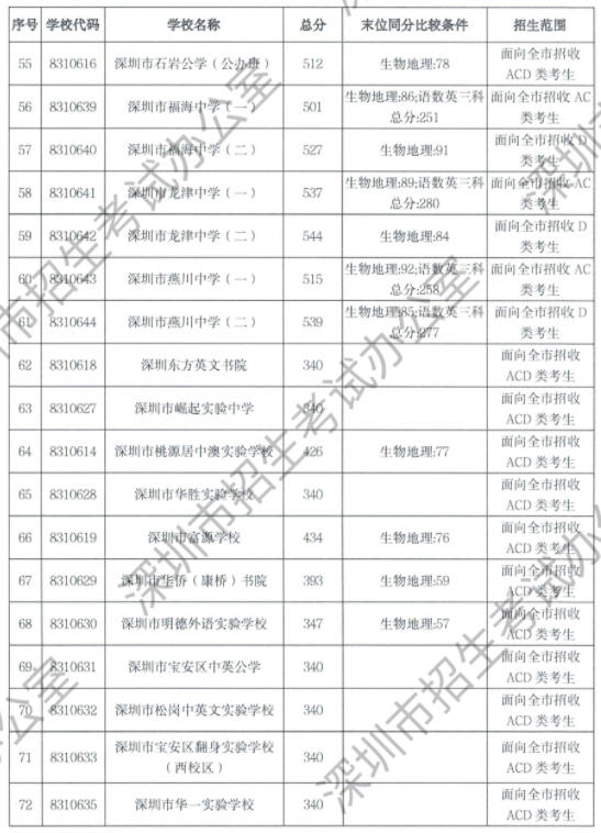 2023年深圳中考录取分数线