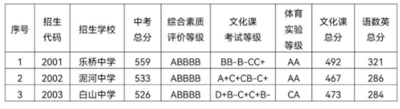 2022合肥庐江县中考第二批次录取分数线