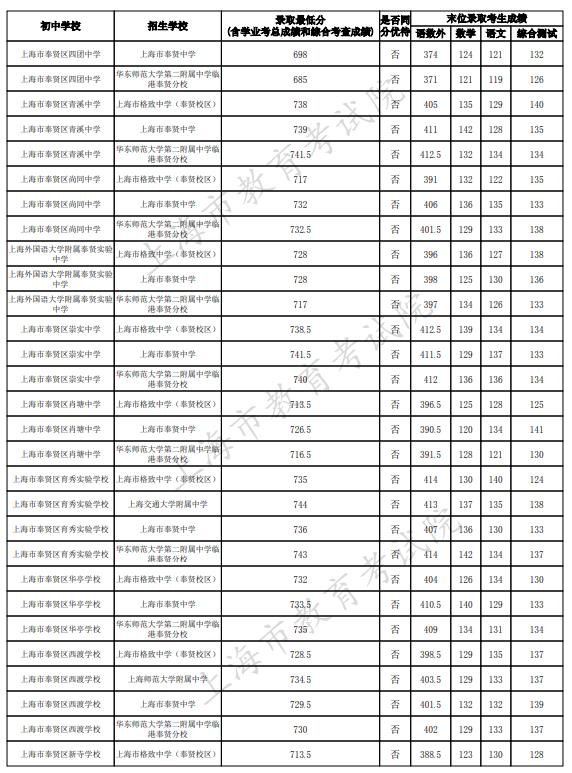 2023上海奉贤区中考名额分配到校最低录取分数线