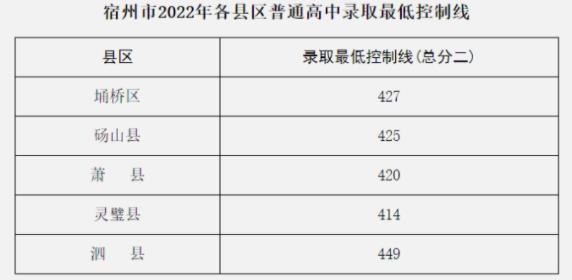 2023年宿州多少分能上普通高中