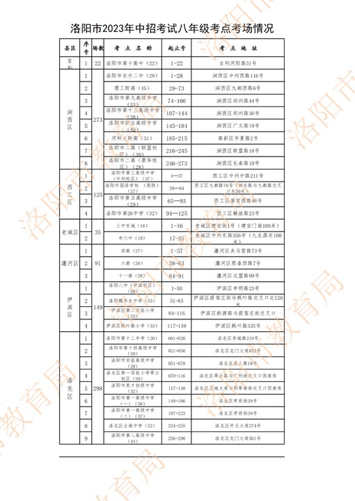 2023年洛阳中考考点分布