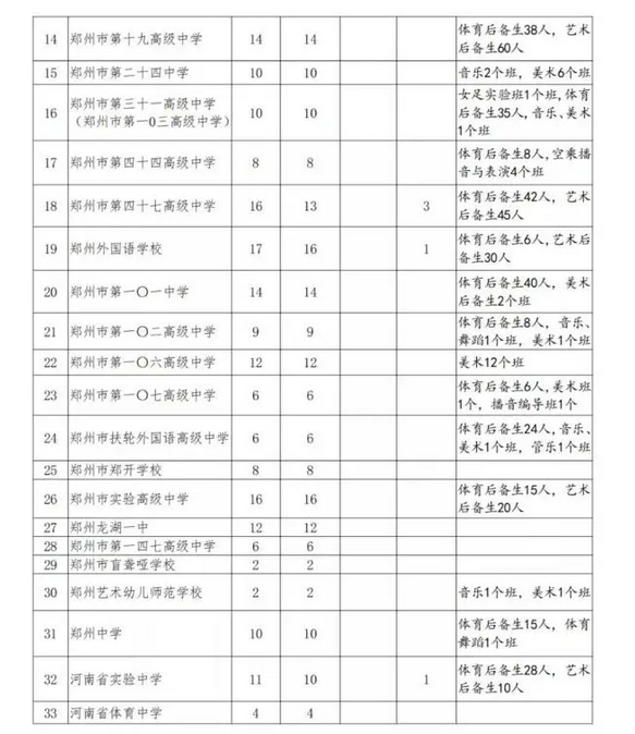 2021郑州中考普通高中招生计划