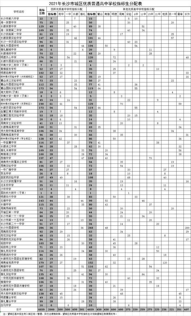 2021长沙中考各高中招生计划