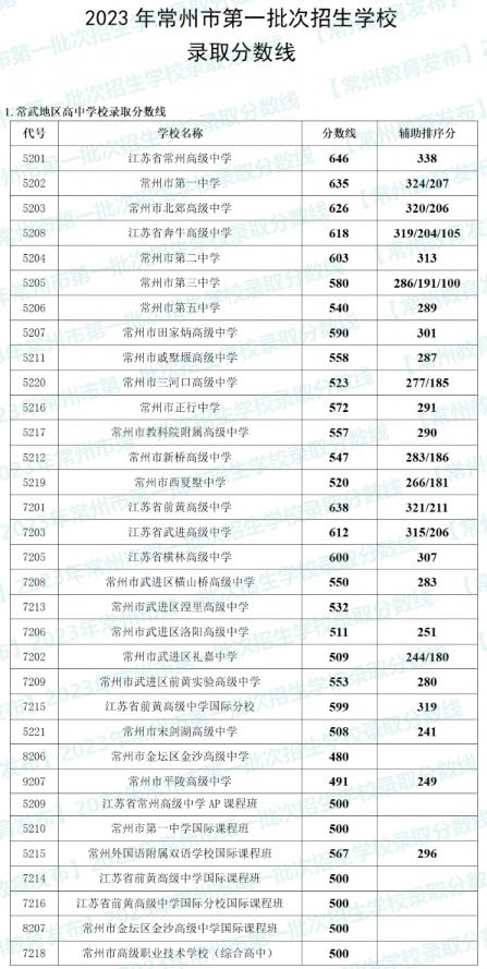 2023常州中考第一批录取分数线公布
