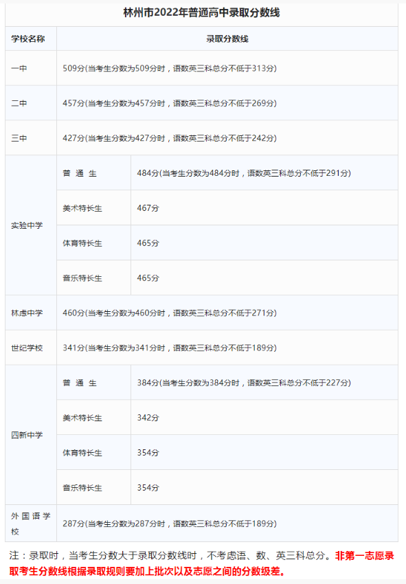 2022安阳林州市中考分数线