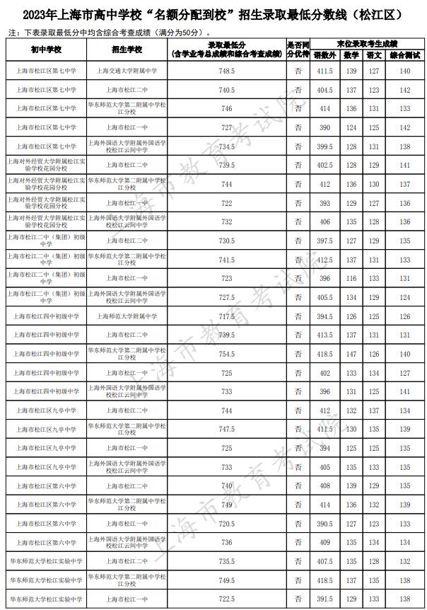 2023上海松江区中考名额分配到校最低录取分数线