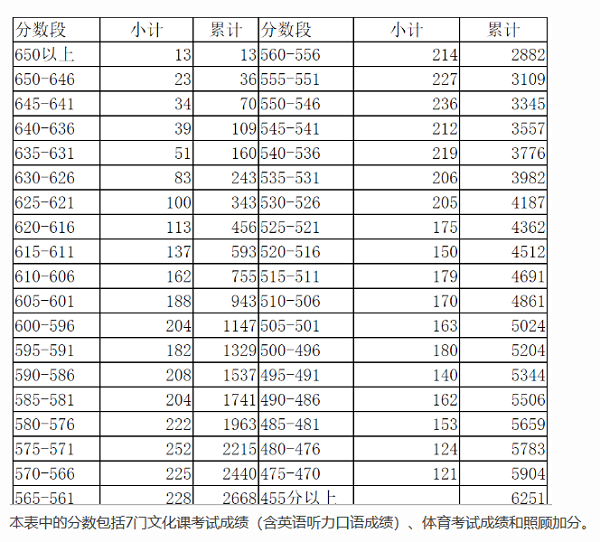 2019南京江宁区中考一分一段表