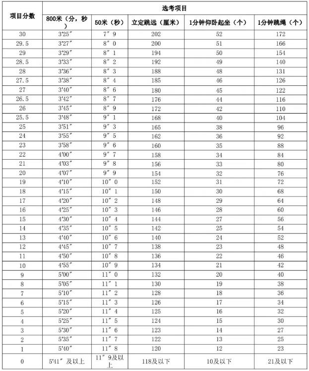 2023九江中考体育项目及评分标准
