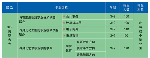河北商贸学校3+2专业