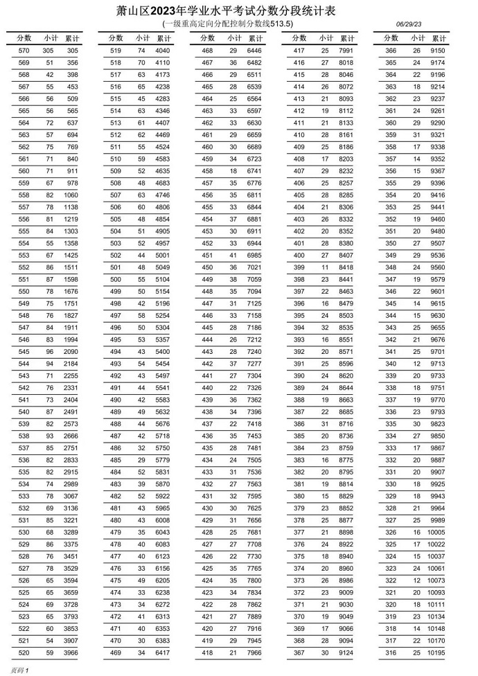 2023杭州萧山区中考一分一段表 中考成绩排名